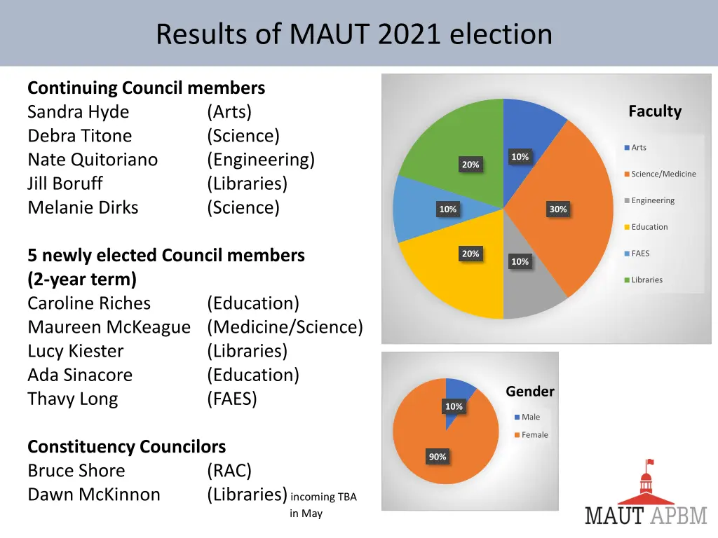 results of maut 2021 election 1