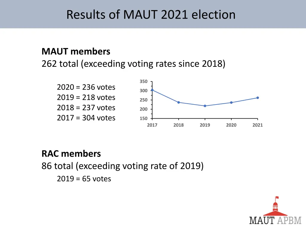 results of maut 2021 election
