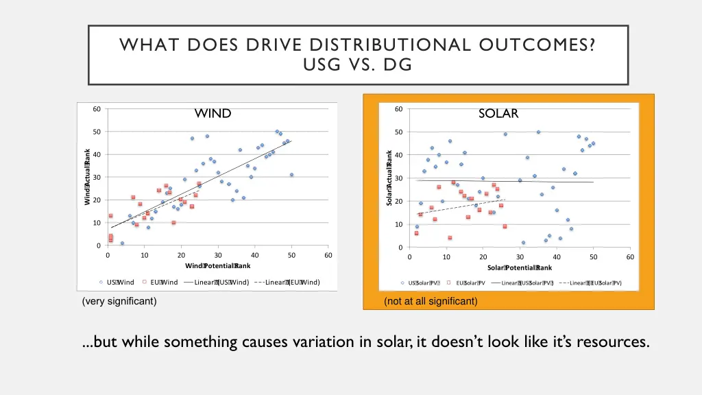 what does drive distributional outcomes usg vs dg 1