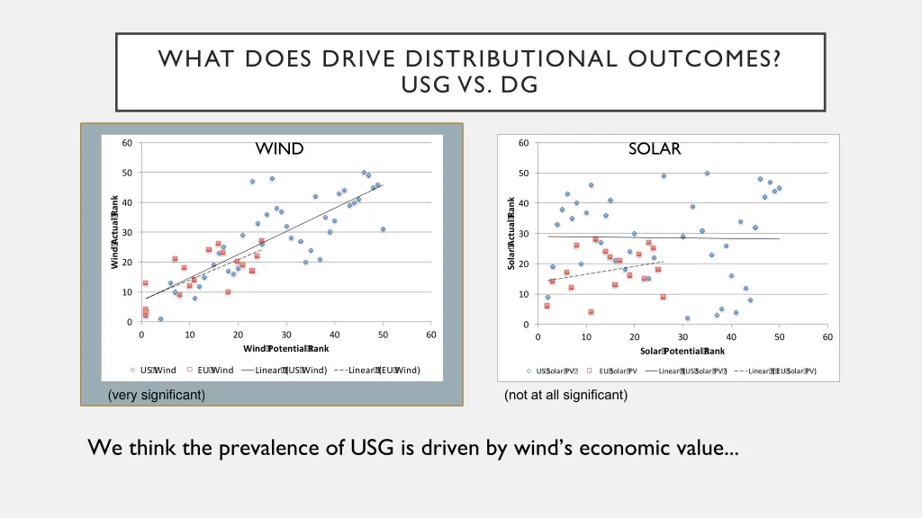 what does drive distributional outcomes usg vs dg
