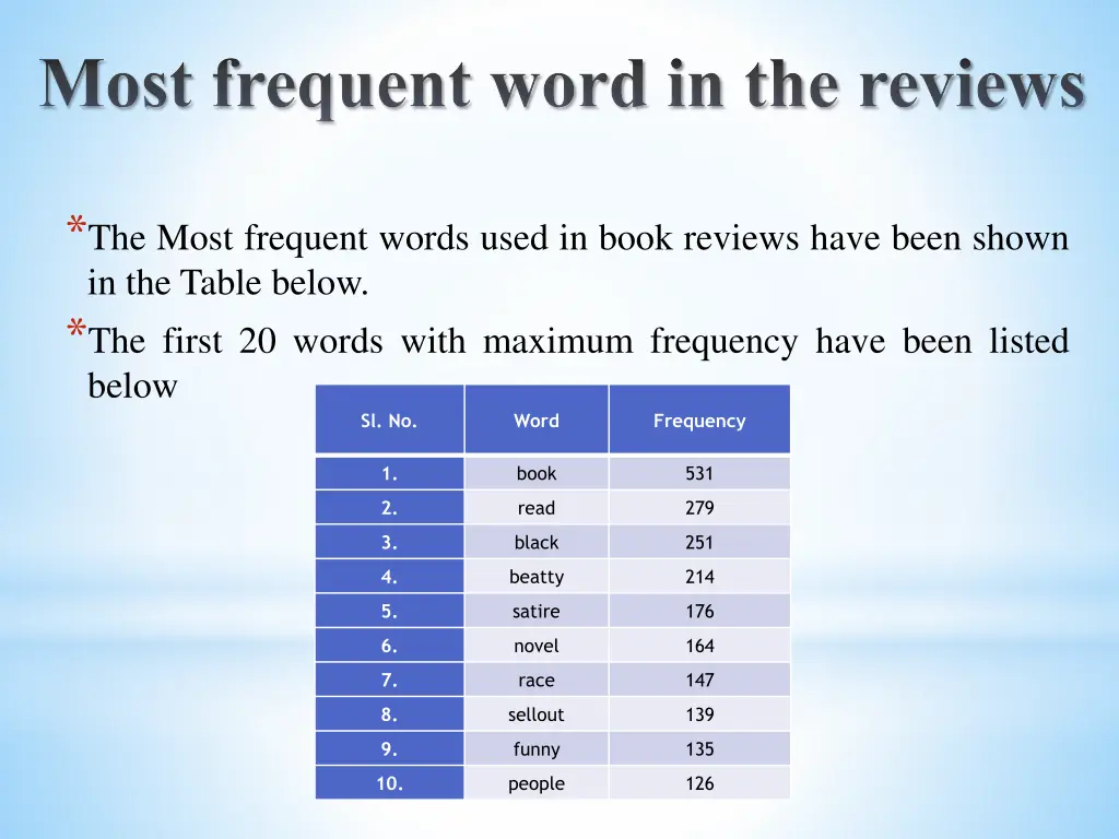 most frequent word in the reviews