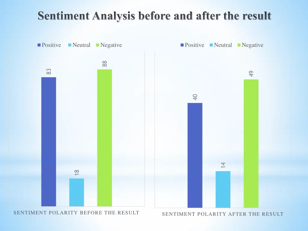 sentiment analysis before and after the result 1