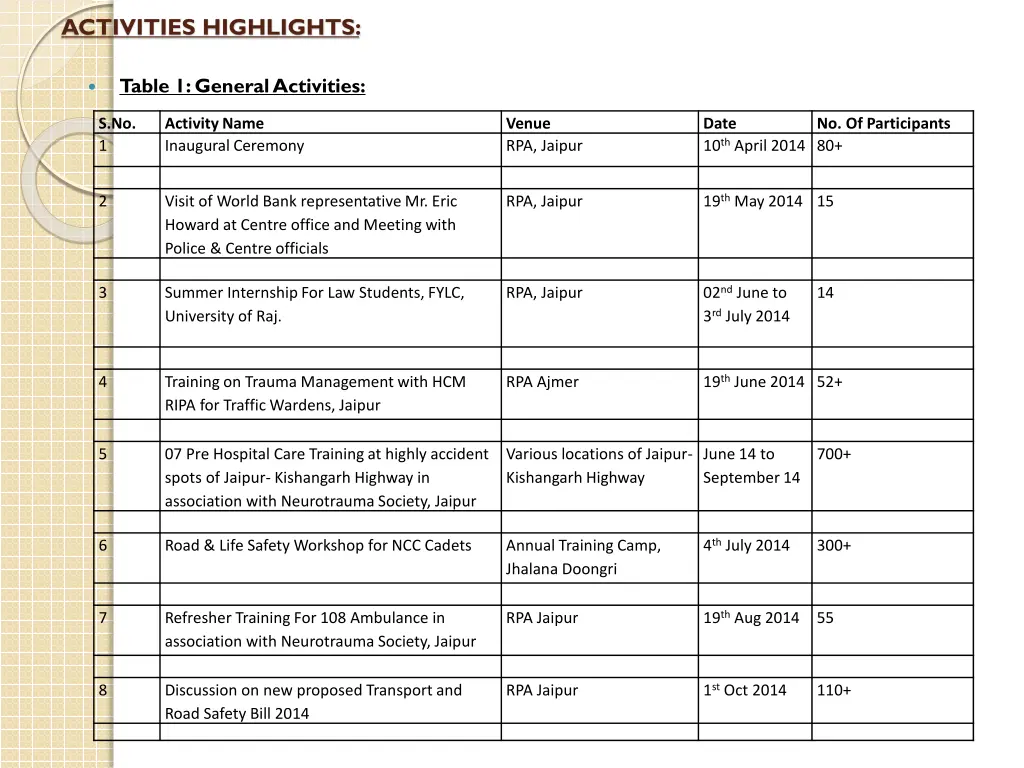 activities highlights