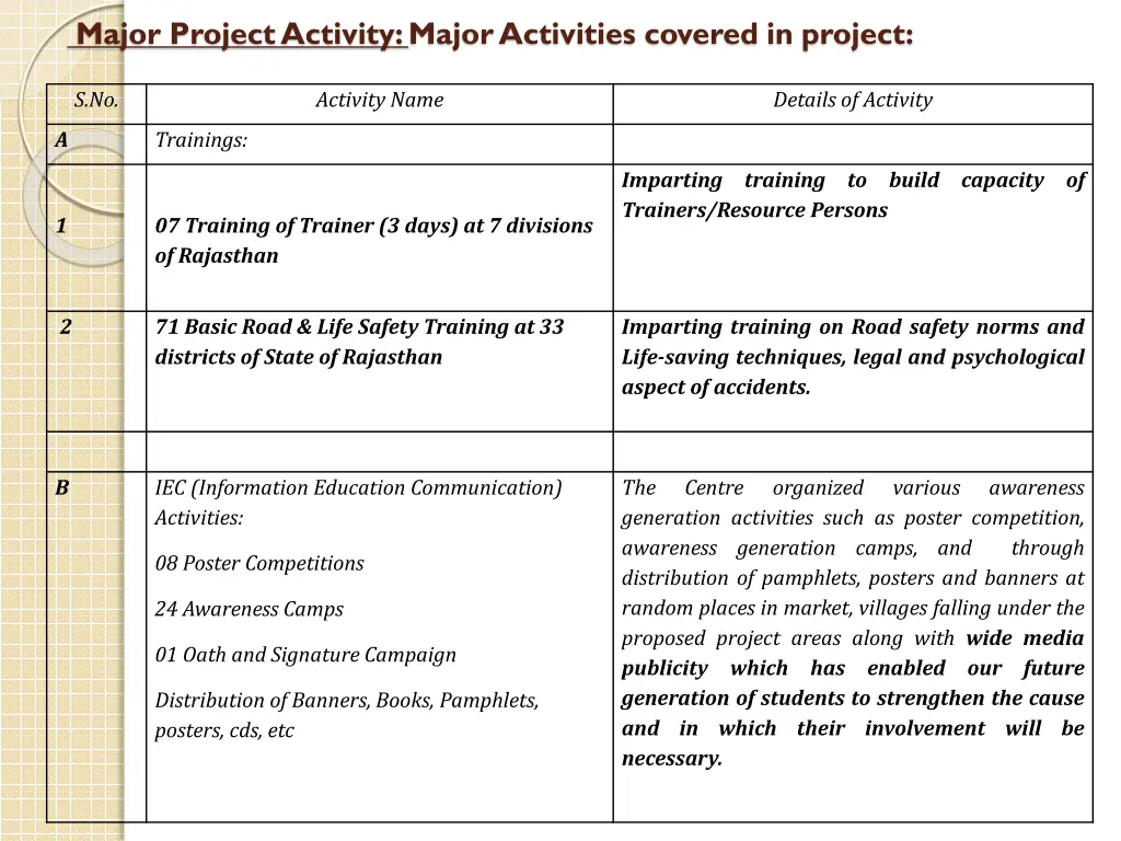 major project activity major activities covered