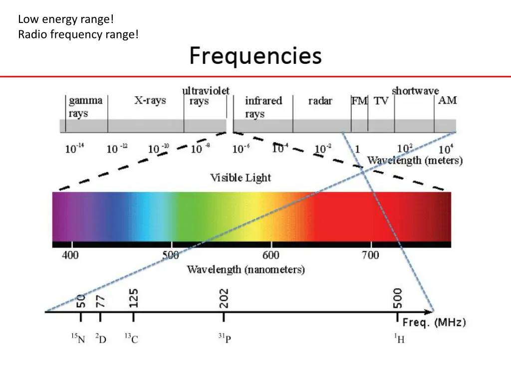 low energy range radio frequency range