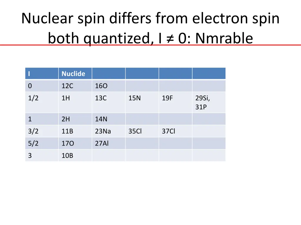 nuclear spin differs from electron spin both 1