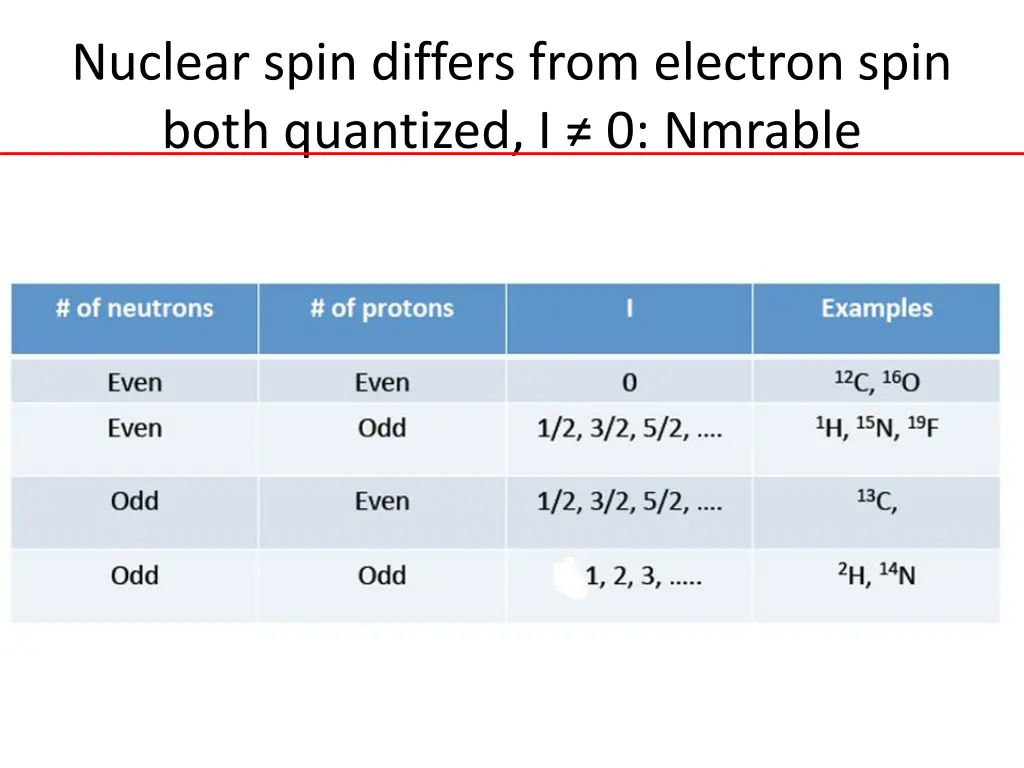 nuclear spin differs from electron spin both