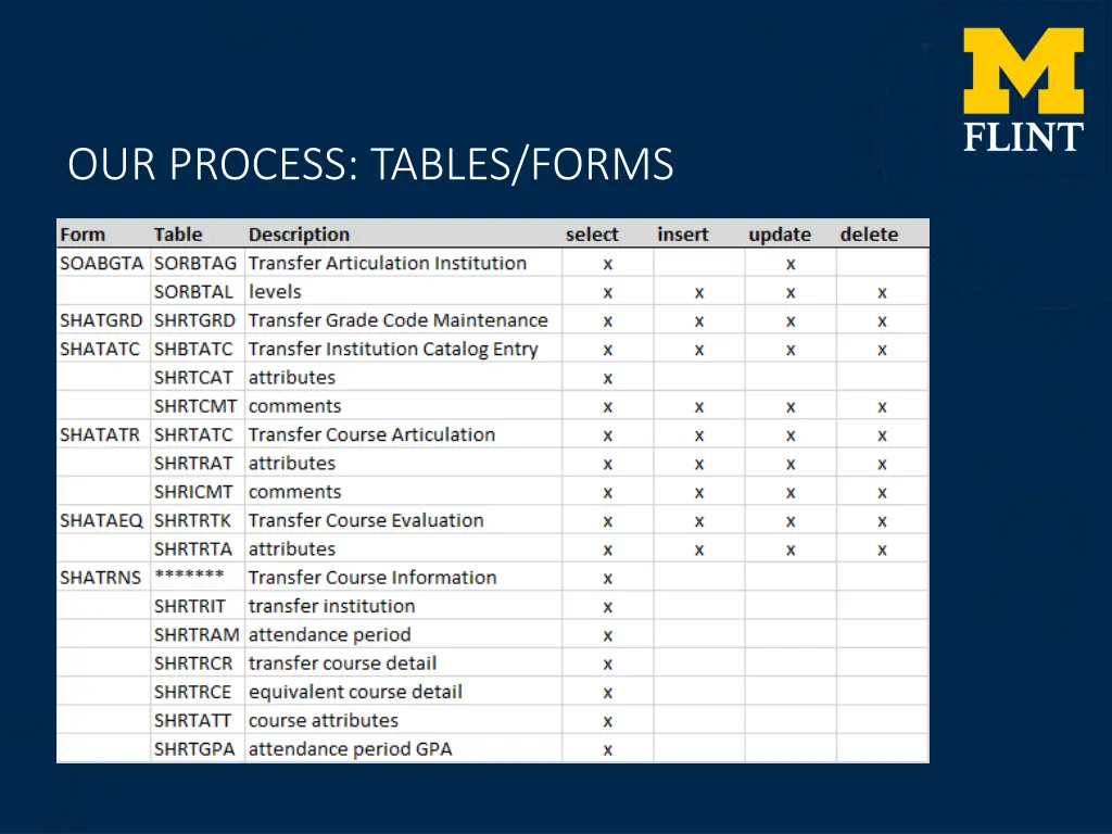 our process tables forms