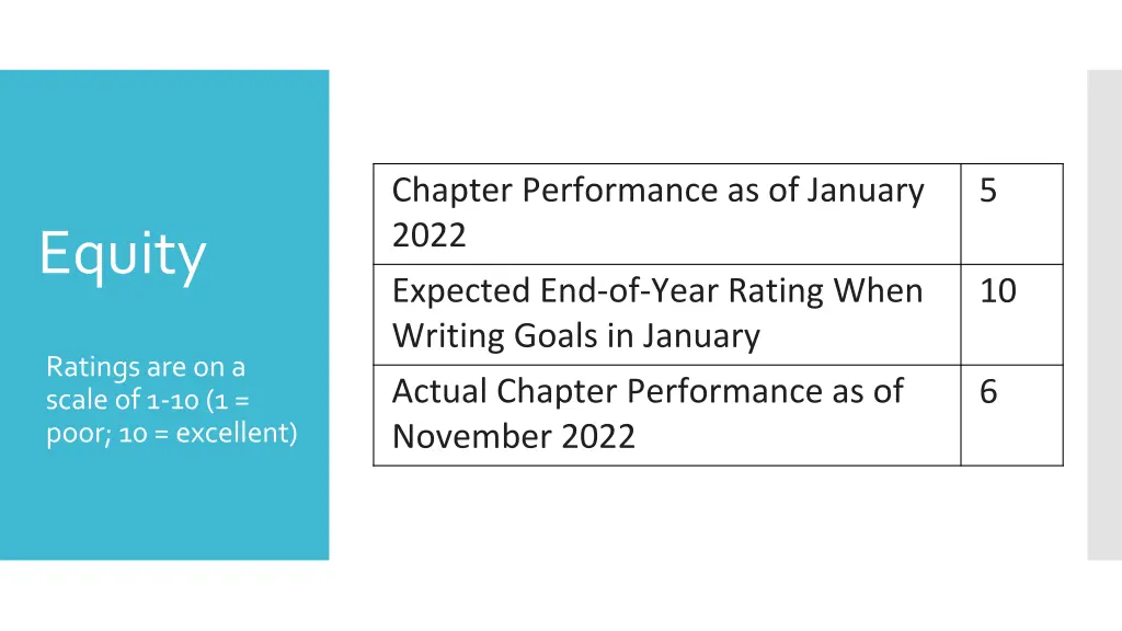 chapter performance as of january 2022 expected