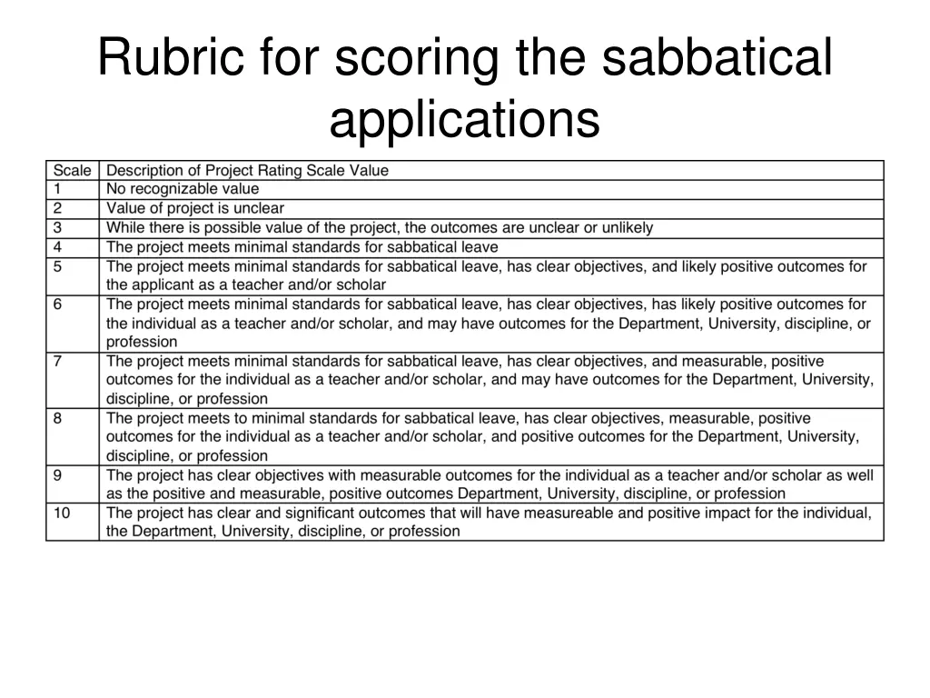 rubric for scoring the sabbatical applications
