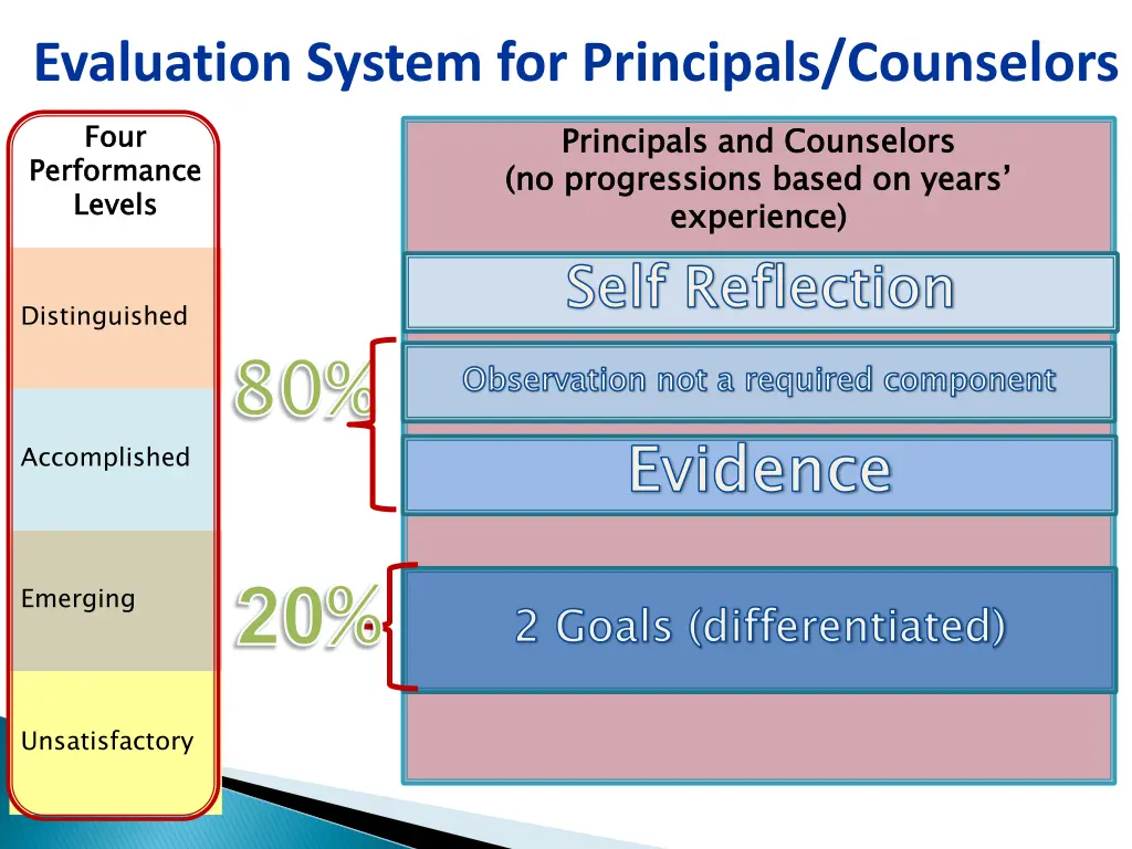 evaluation system for principals counselors 1