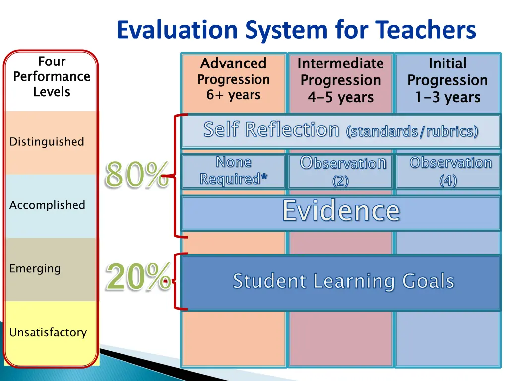 evaluation system for teachers
