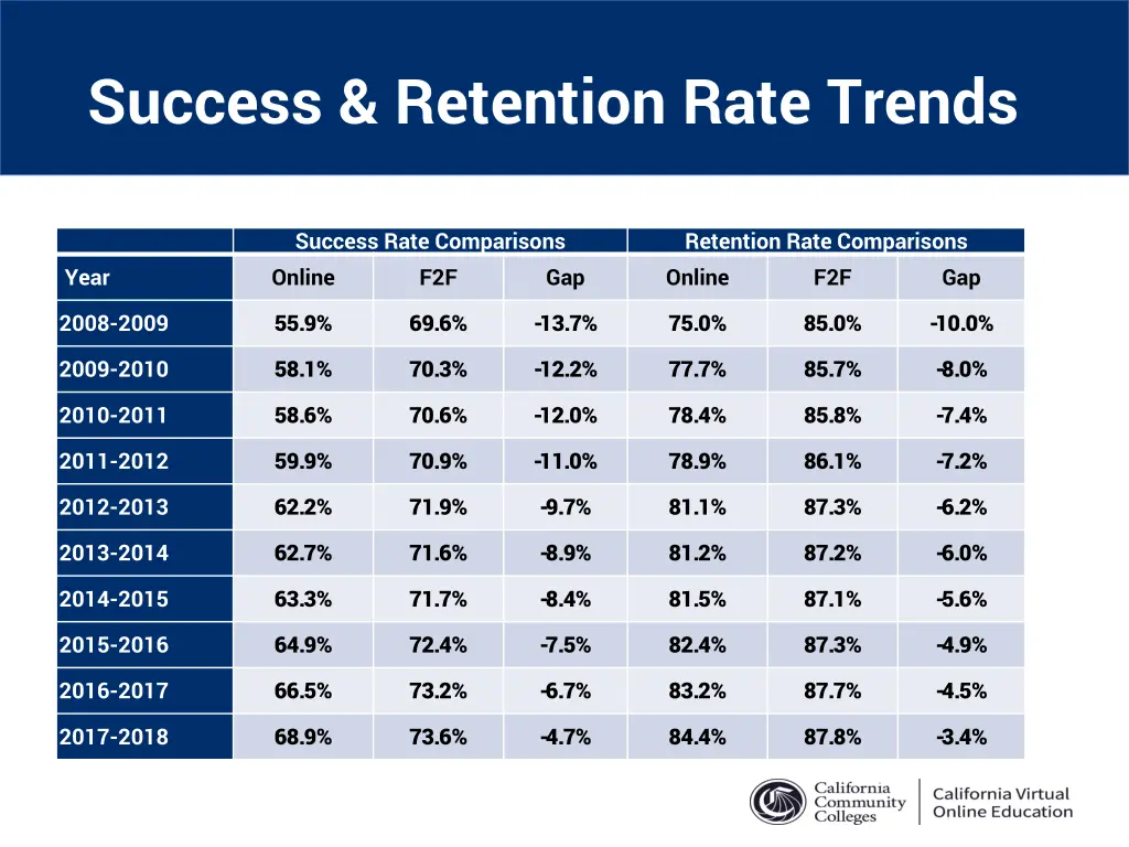 success retention rate trends