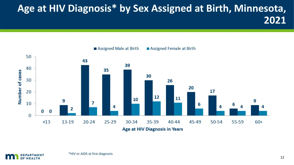 age at hiv diagnosis by sex assigned at birth