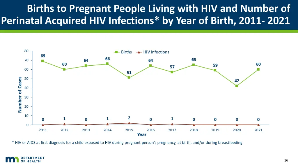 births to pregnant people living with