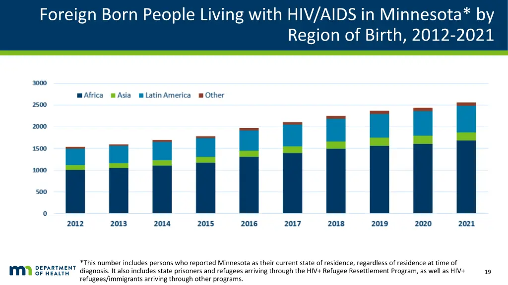 foreign born people living with hiv aids
