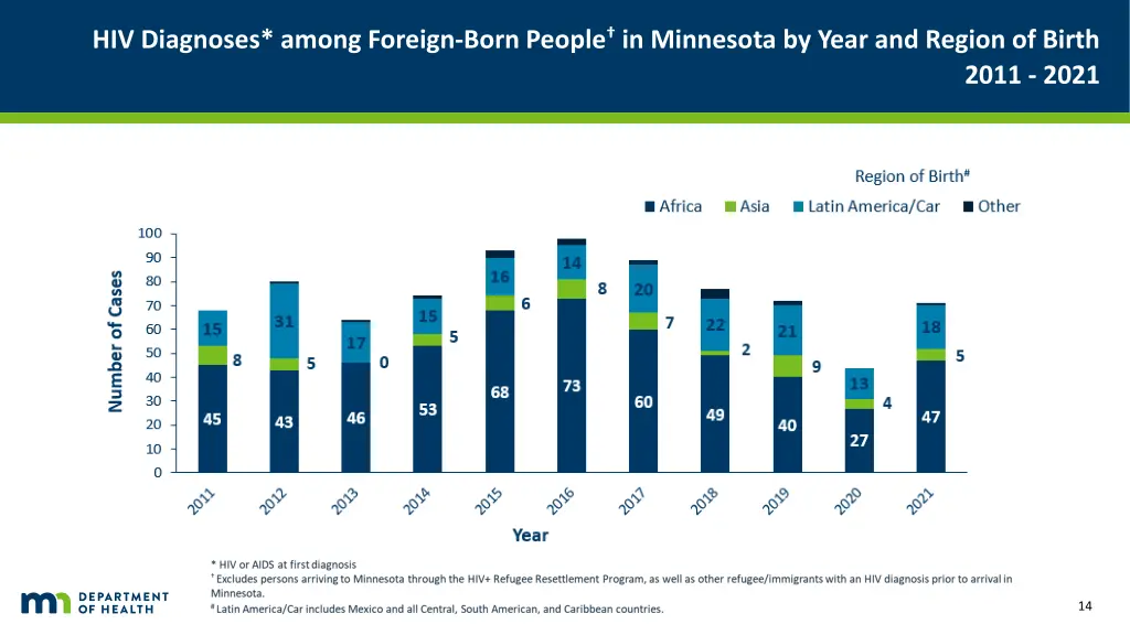 hiv diagnoses among foreign born people