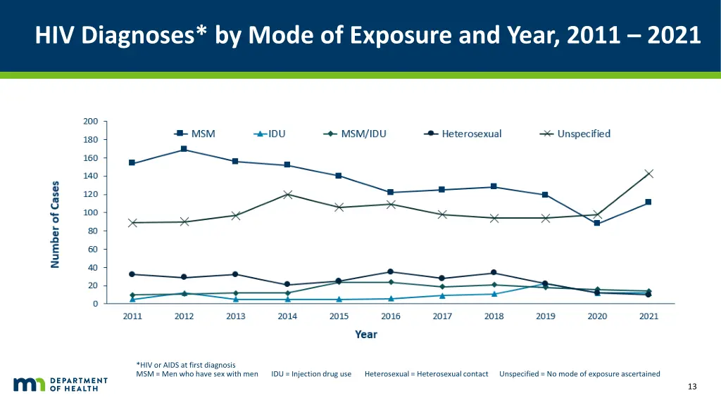 hiv diagnoses by mode of exposure and year 2011