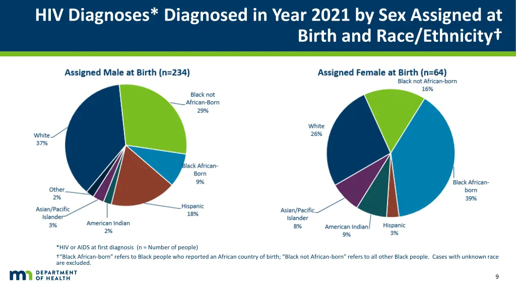 hiv diagnoses diagnosed in year 2021