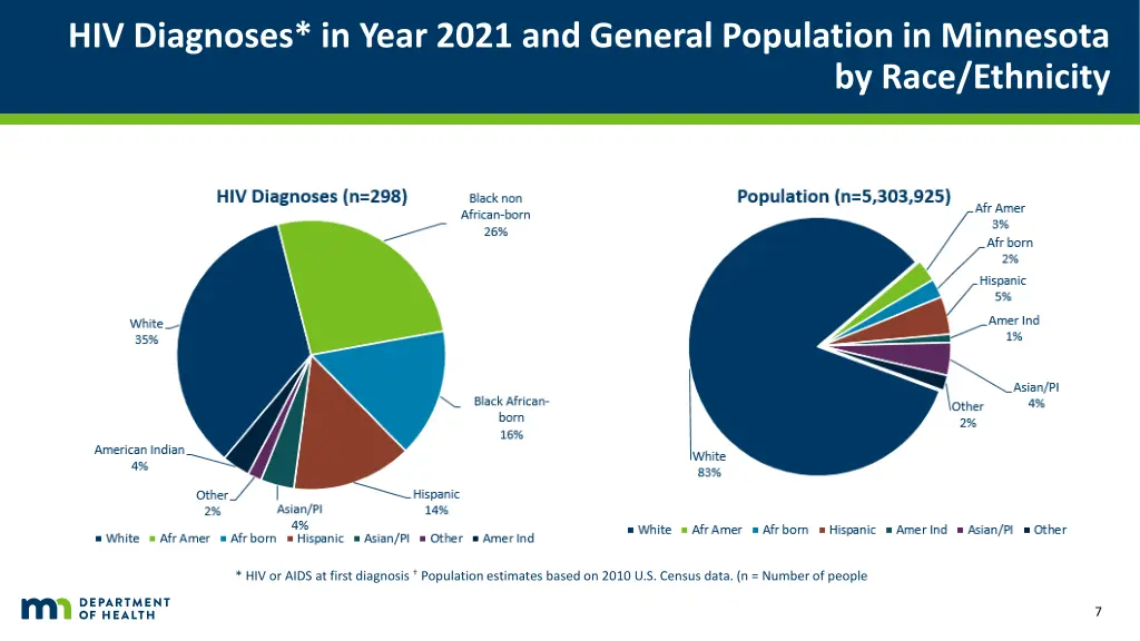 hiv diagnoses in year 2021 and general population