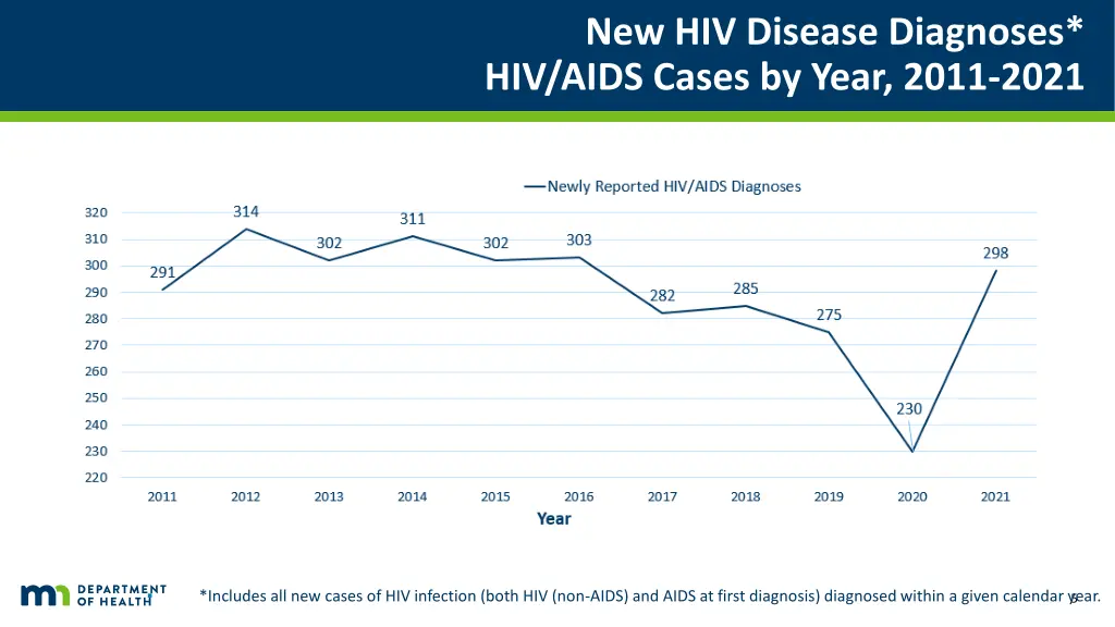 new hiv disease diagnoses hiv aids cases by year