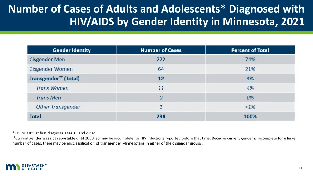 number of cases of adults and adolescents