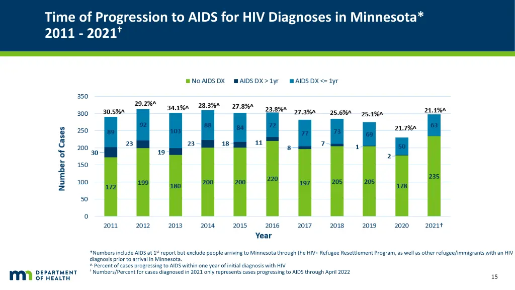 time of progression to aids for hiv diagnoses