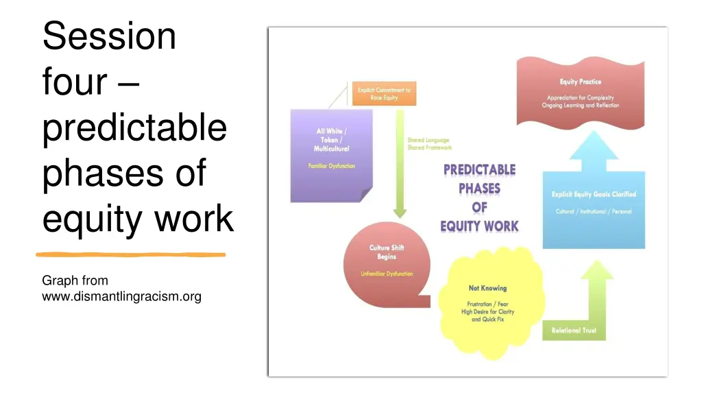session four predictable phases of equity work