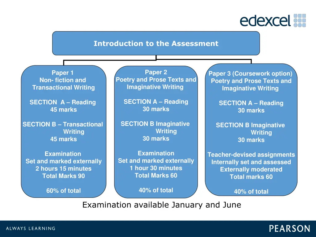 introduction to the assessment