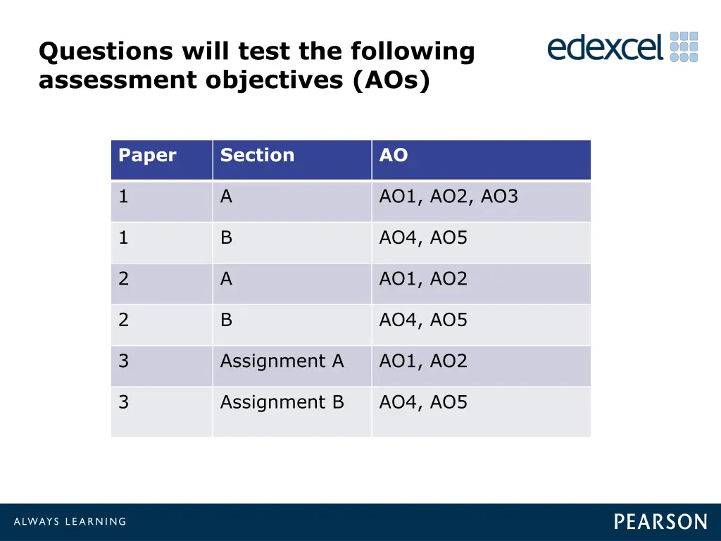 questions will test the following assessment