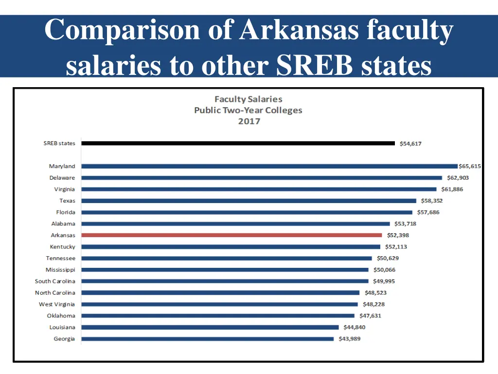 comparison of arkansas faculty salaries to other 1