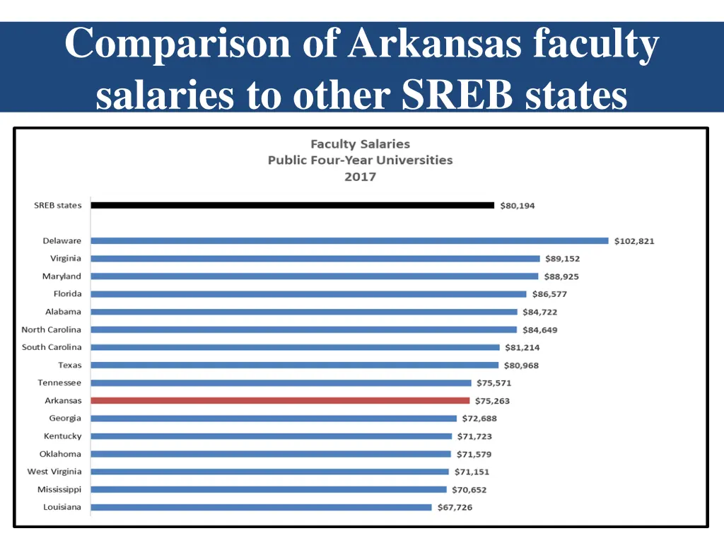 comparison of arkansas faculty salaries to other
