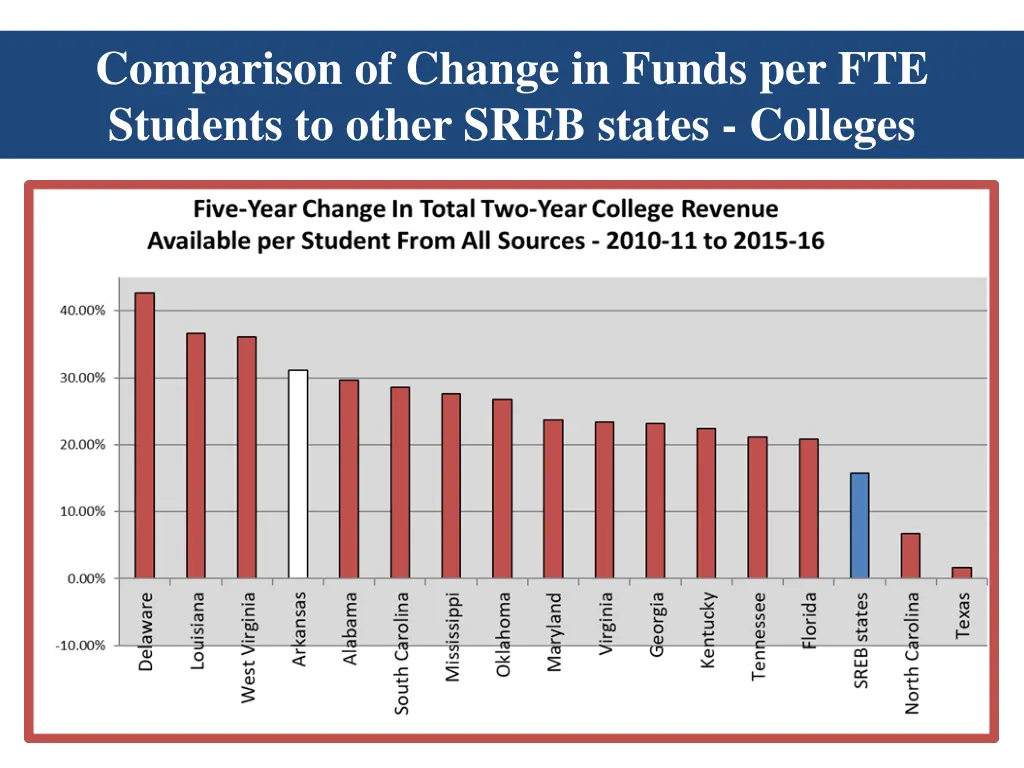 comparison of change in funds per fte students 1