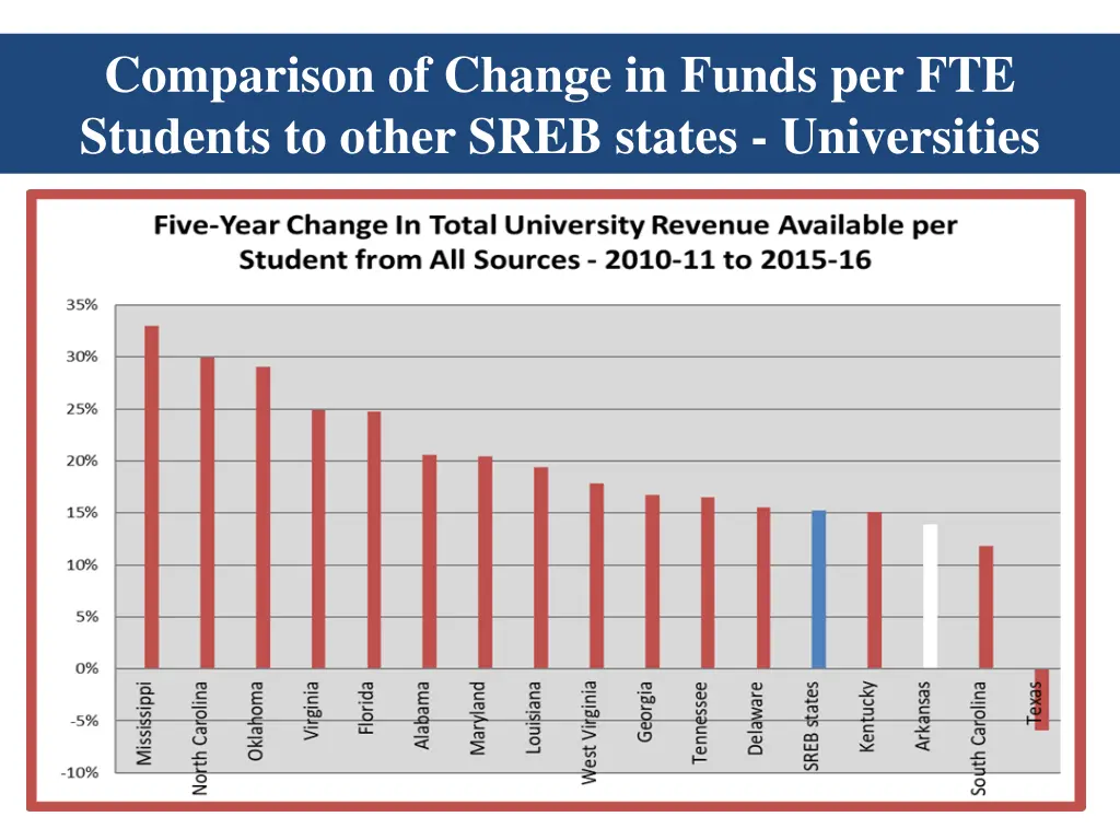 comparison of change in funds per fte students