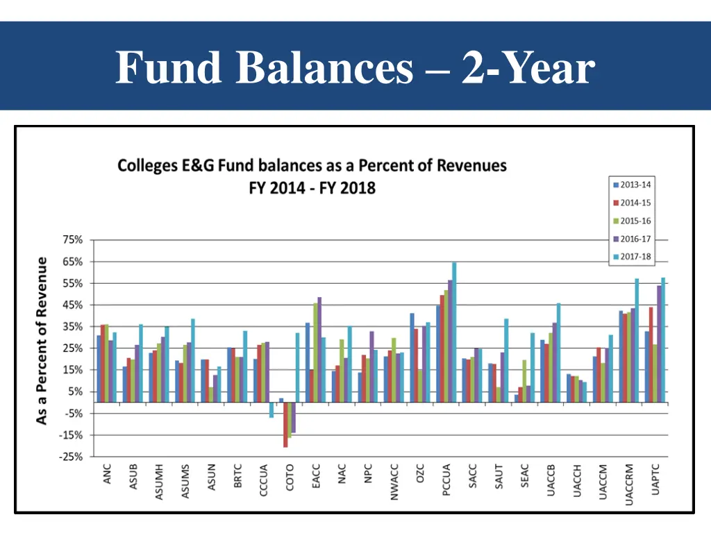 fund balances 2 year