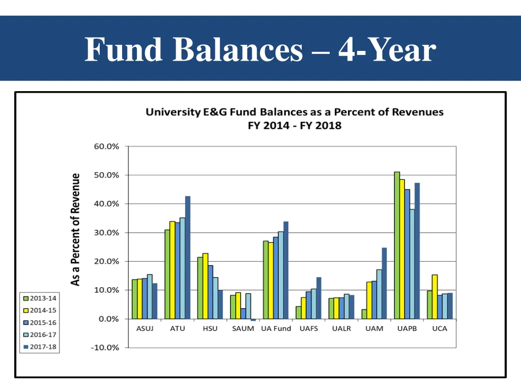 fund balances 4 year