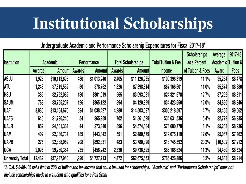 institutional scholarships
