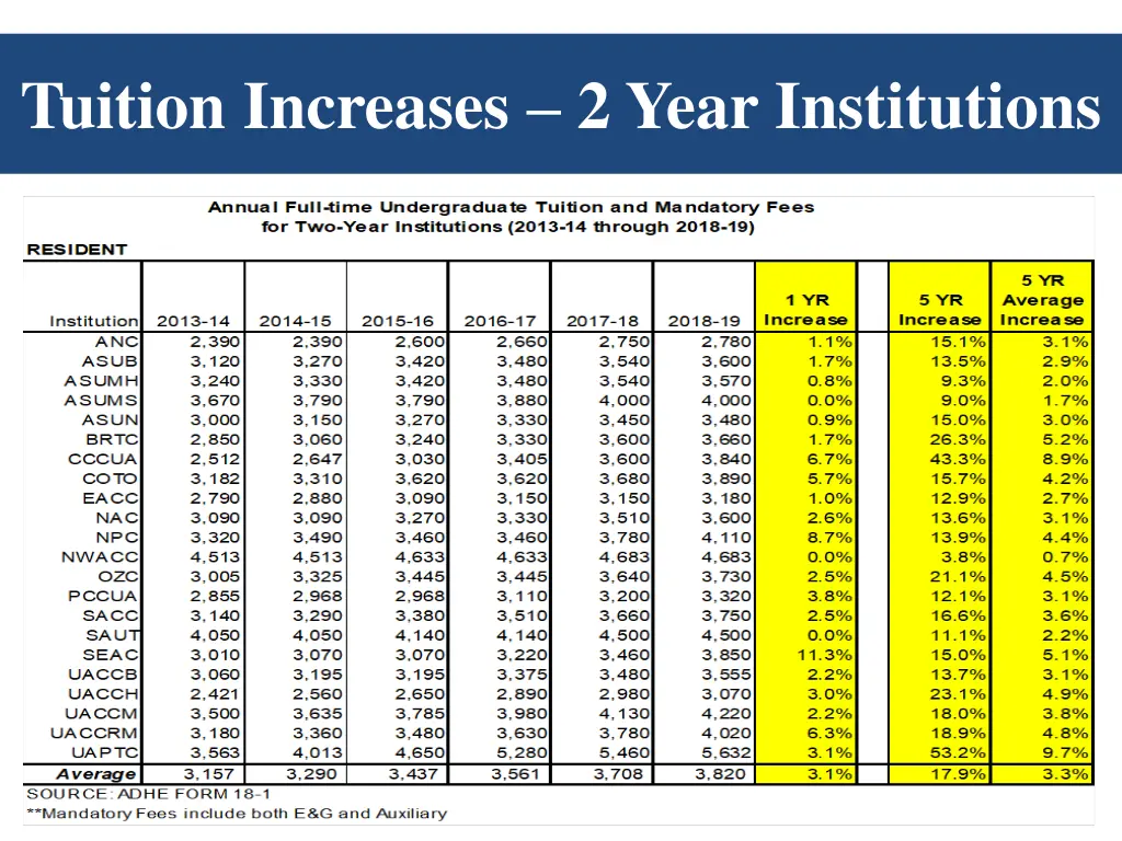 tuition increases 2 year institutions