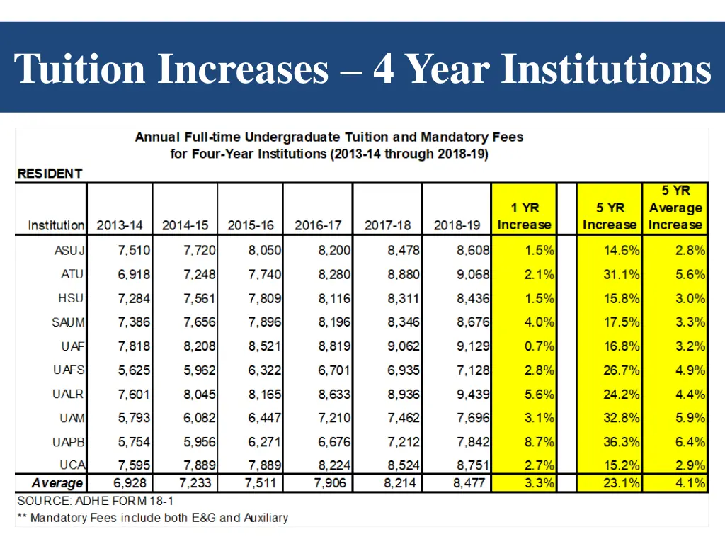 tuition increases 4 year institutions