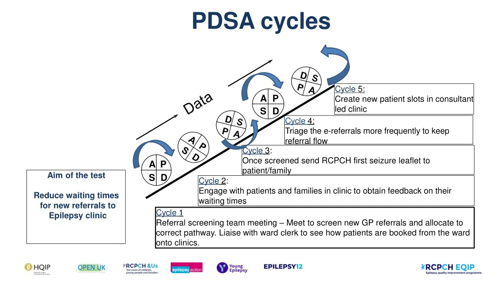 pdsa cycles