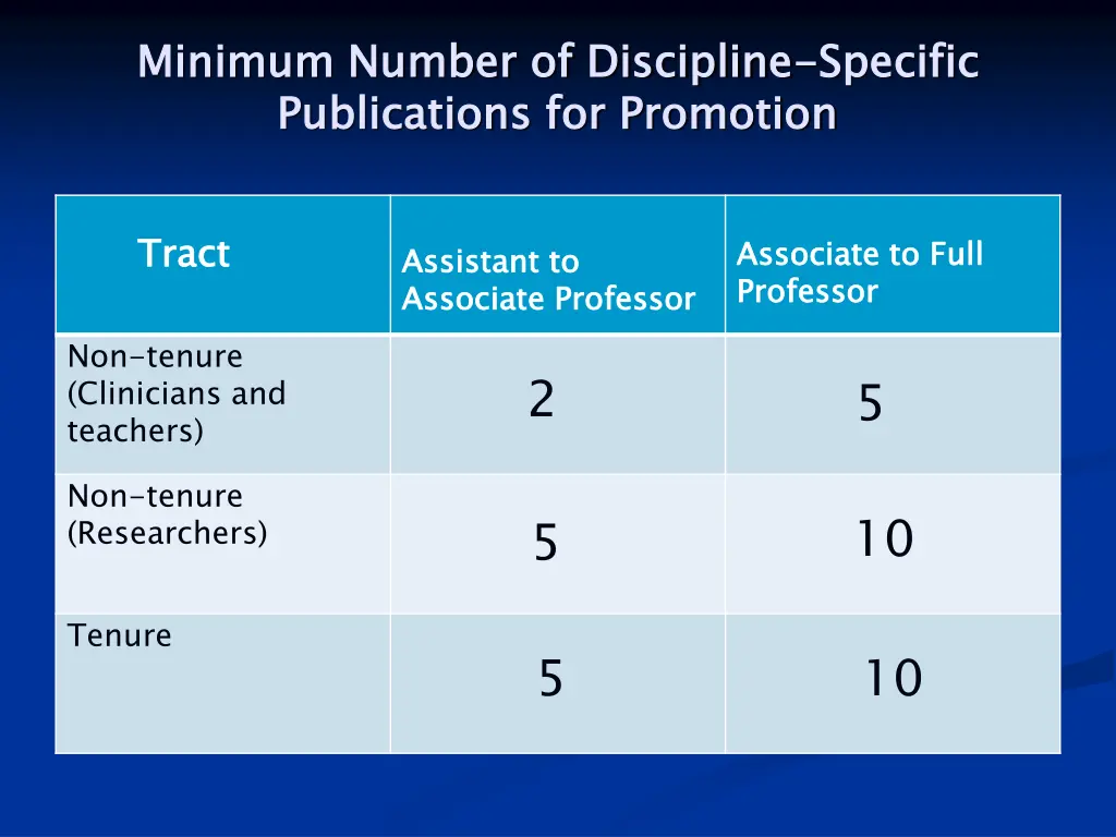 minimum number of discipline publications