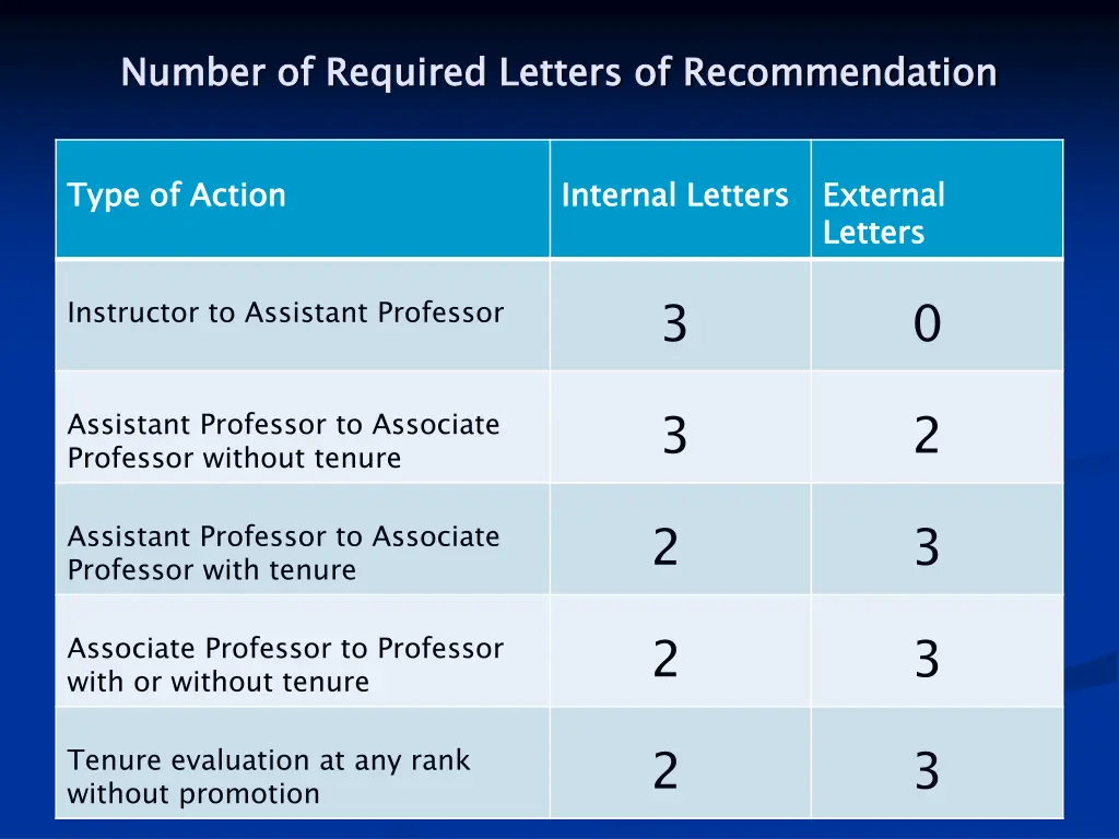 number of required letters of recommendation