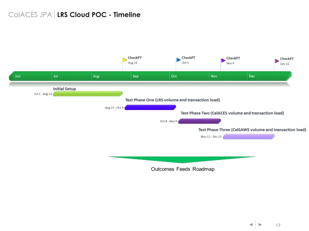 calaces jpa lrs cloud poc timeline