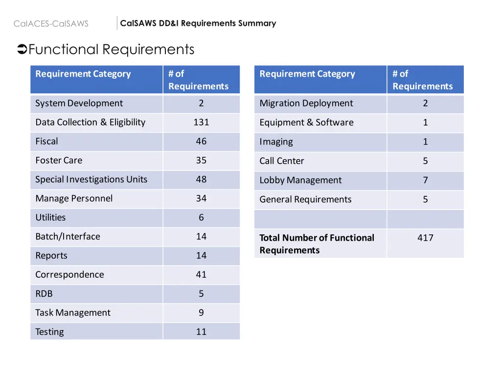 calsaws dd i requirements summary