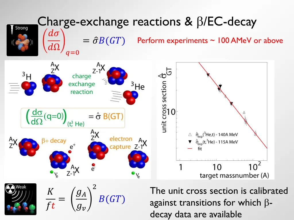 charge exchange reactions ec decay 0