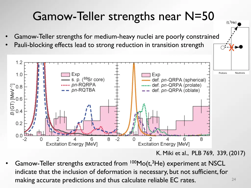 gamow teller strengths near n 50