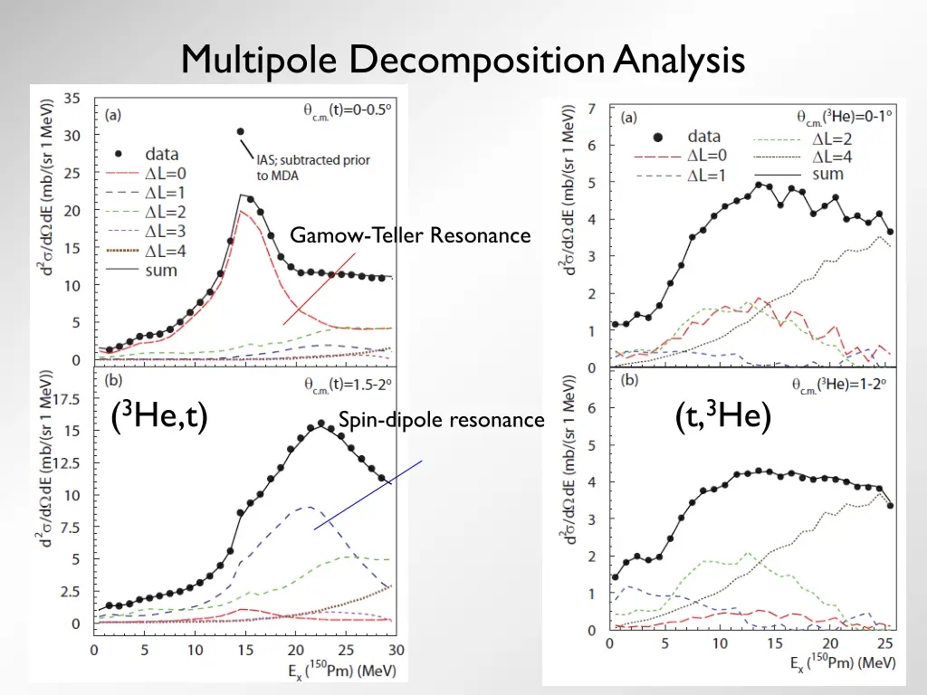 multipole decomposition analysis