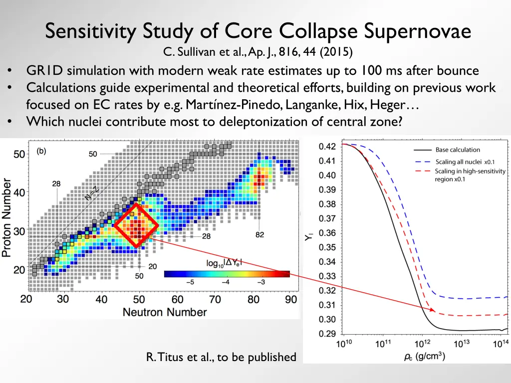 sensitivity study of core collapse supernovae