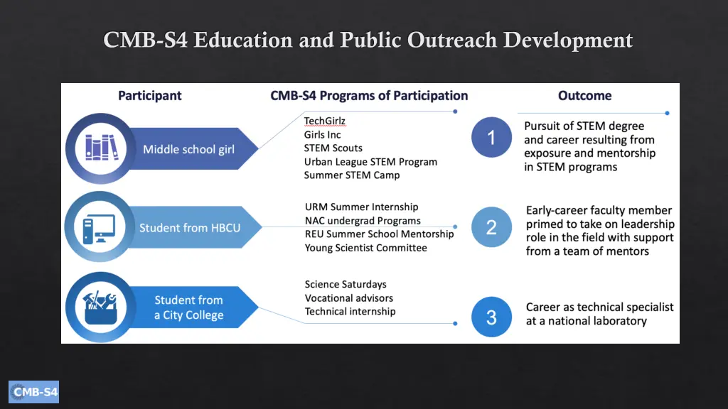 cmb s4 education and public outreach development
