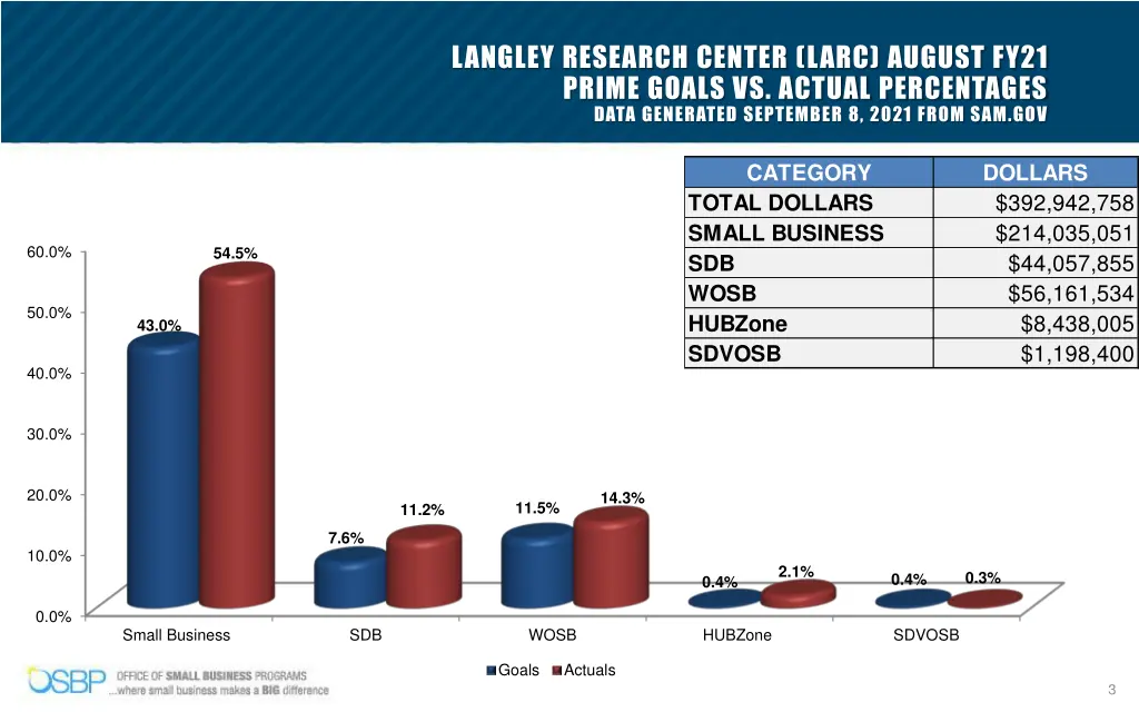 langley research center larc august fy21 prime